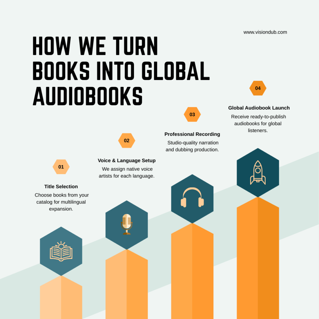 Infographic titled "How We Turn Books into Global Audiobooks" shows a 4-step process: Title Selection, Voice & Language Setup, Professional Recording, Global Audiobook Launch.